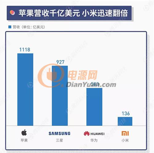 手机江湖半年报：华为出货量直逼三星，苹果吸金能力不减当年