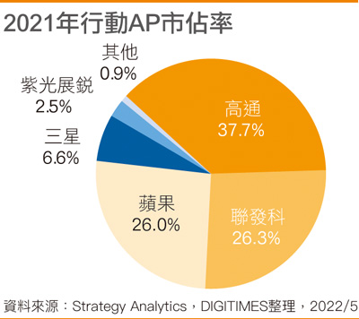 2021年移动AP市占率