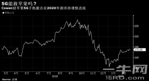 面临缺乏必要零部件供应的困境，5G能救苹果吗？