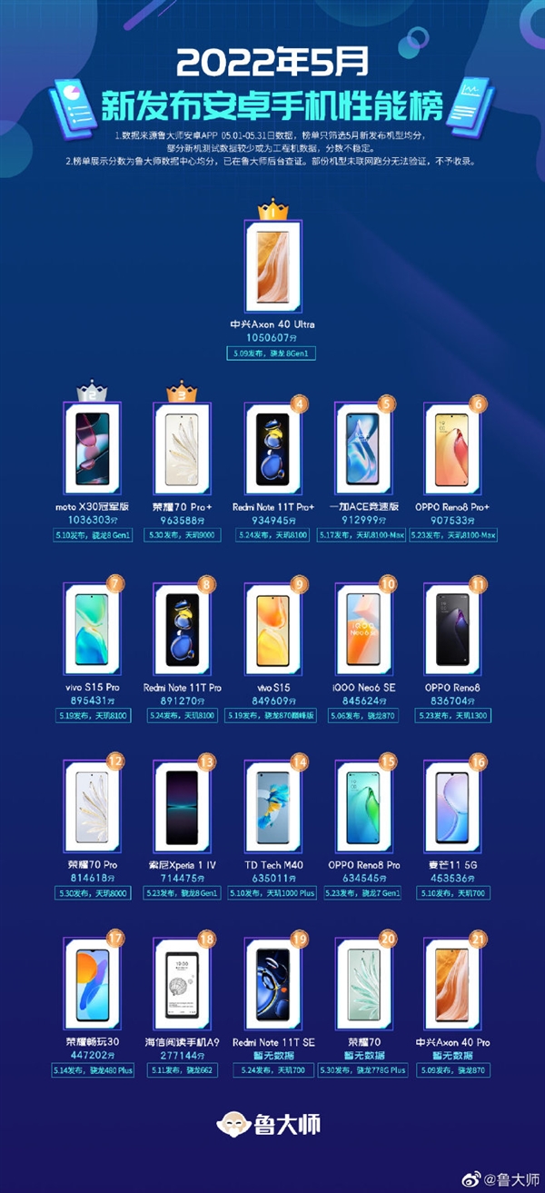 屏下摄像机皇！5月安卓新机性能榜出炉：中兴Axon 40 Ultra夺冠