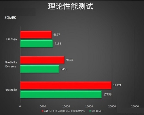 华硕TUF3-RX 5600XT-O6G EVO GAMING显卡理论性能测评