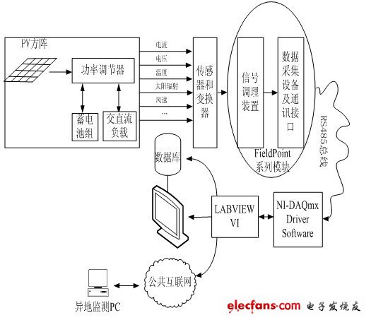 Labview的光伏发电数据监测系统设计方案