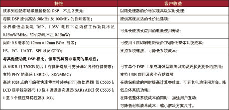 TI C553x DSP将高级信号处理与超低功耗带入低成本应用新天地