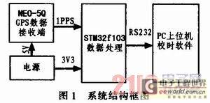 基于ARM的GPS同步授时系统设计