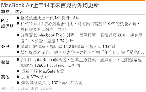 MacBook Air上市14年来首见内外均更新