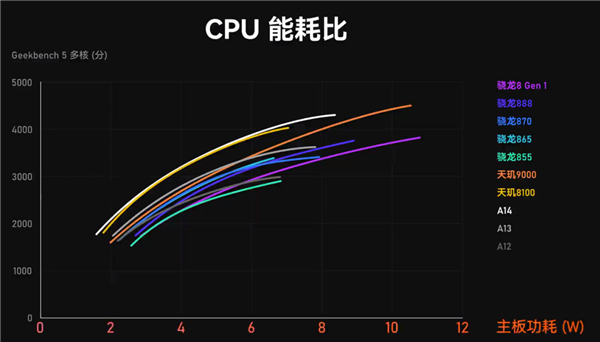 手机CPU能效排行：天玑8100竟然媲美A14