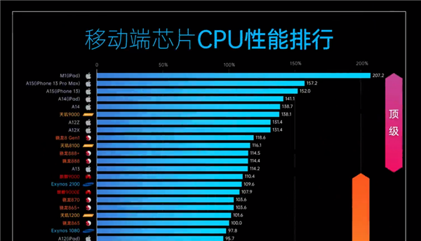 手机CPU能效排行：天玑8100竟然媲美A14