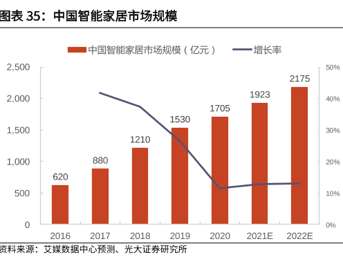 智能互联应用爆发，智能家居离我们还会远吗?