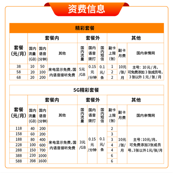 118元起！中国广电5G套餐正式出炉：40GB流量+200分钟通话