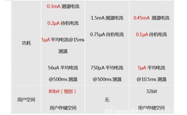 敏源MY18E20系列Pin to Pin替代DS18B20 ——并高精度升级版本