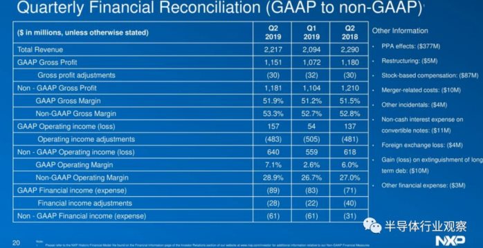 NXP Q2净利润大跌24%，未来的战略规划到底是？