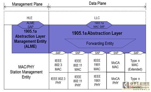 IEEE 1905.1a敲边鼓 智能家庭异构网络加速成形