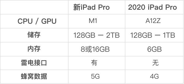 新款iPad Pro到底值得买吗？我们一起来比比看