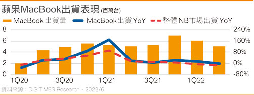 苹果MacBook出货表现