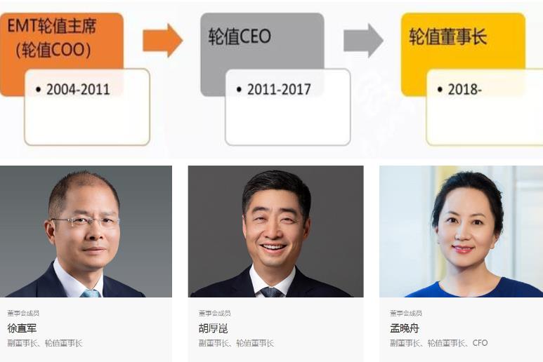 任正非说孟晚舟永生永世不可能接班,为何成为华为轮值董事长? 任正非说孟晚舟永生永世不可能接班,为何成为华为轮值董事长?