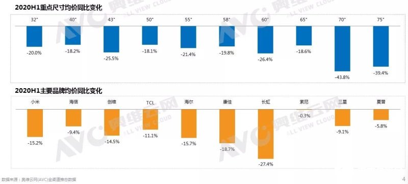 彩电行业高端突围战火燃起，电视厂商靠低价走量