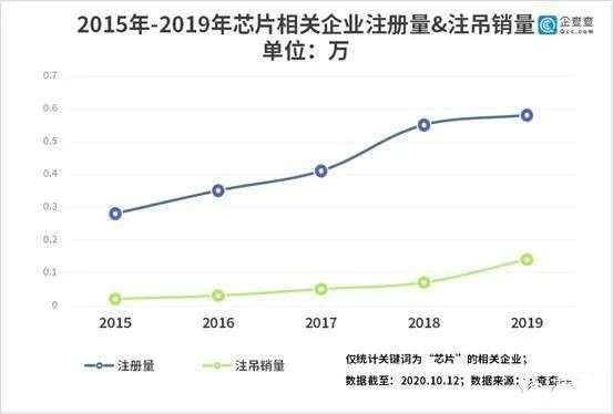 国内芯片企业近5万家，去年前三季度同比新增205%
