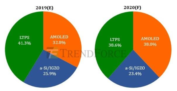 AMOLED面板将在2020年持续升温