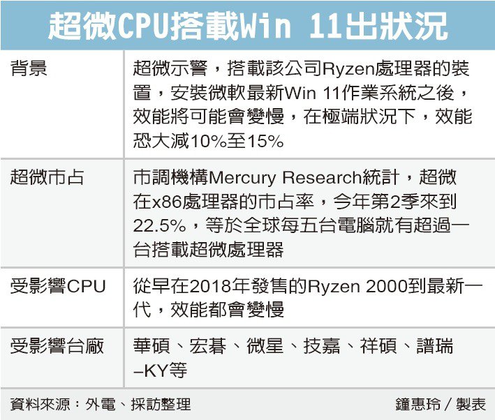 Win 11有状况 恐打乱PC换机潮