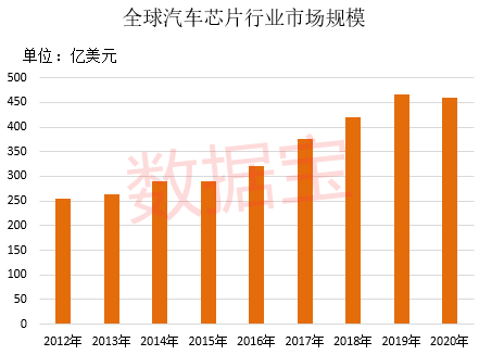最糟糕时刻已过去？汽车芯片重大进展，国产自研率仅10%，附名单