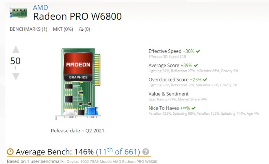 AMD RDNA2架构专业卡露面：Radeon Pro W6800首次带来32GB显存
