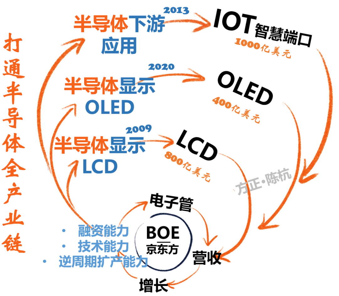京东方半导体布局之路