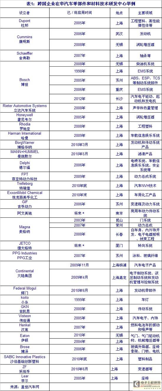 国际汽车零部件企业在华研发中心设立情况