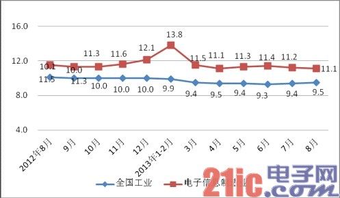 8月电子信息制造业增速反弹 通信设备行业保持较快增长[图]