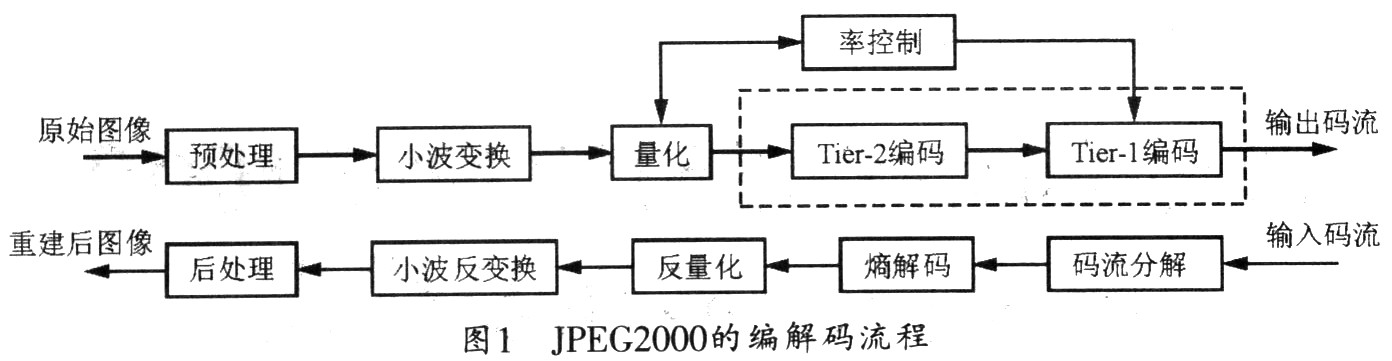 基于Blackfin561的JPEG2000 压缩算法实现及优化