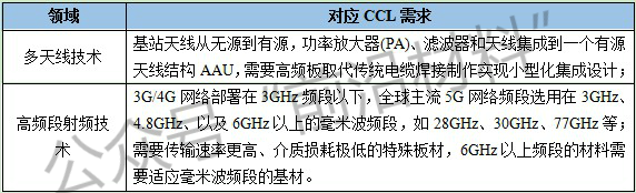 5G战场必争|PCB产业高端材料CCL全球技术分析报告 5G战场必争|PCB产业高端材料CCL全球技术分析报告