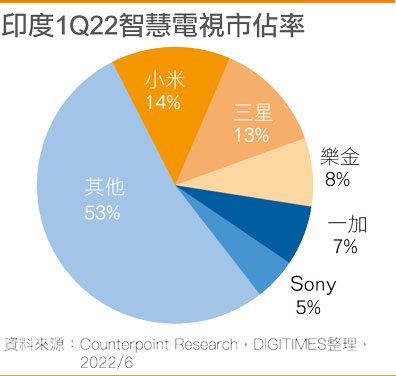 1Q22 印度智能电视品牌市占率