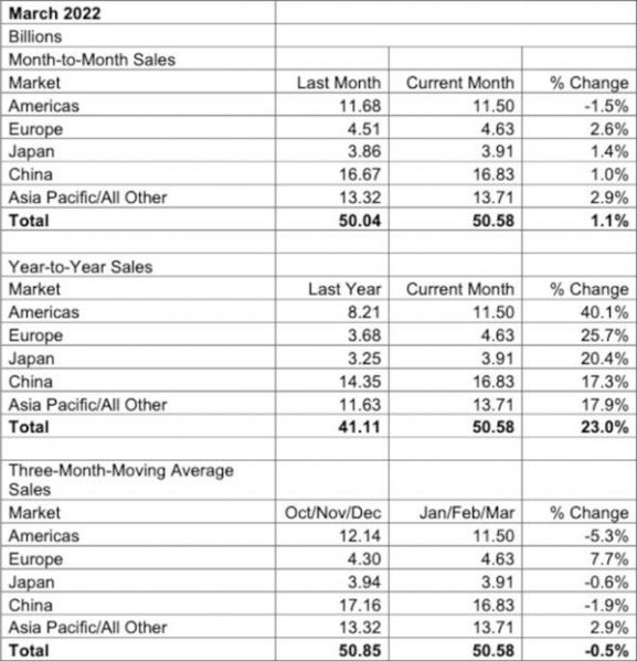 SIA：全球芯片市场 Q1 增速放缓， 3 月中国地区最低