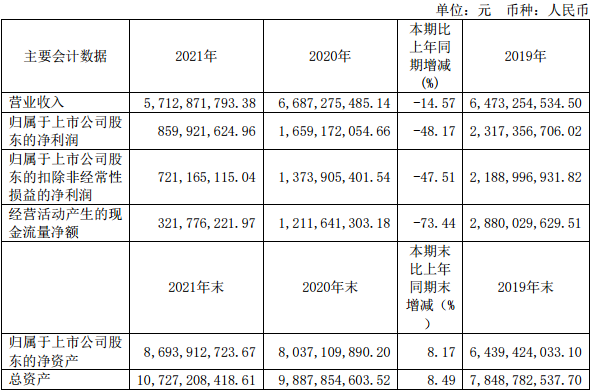 汇顶科技2021净利润同比下滑48%