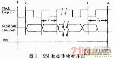 基于DSP的绝对式光电编码器串行接口设计