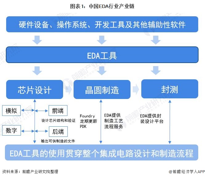 2021年中国EDA行业全景图谱