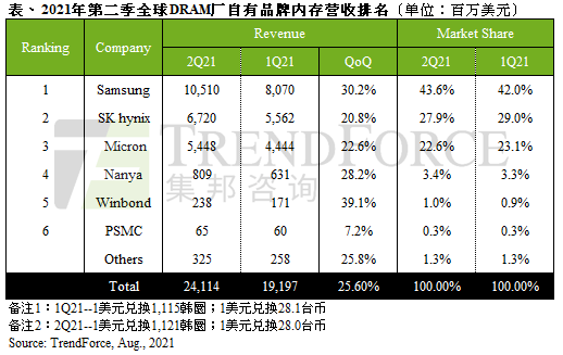 2021年第二季DRAM涨幅扩大及原厂出货优于预期，总产值季增26%｜TrendForce集邦咨询