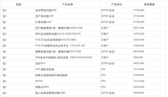 华为、中兴中标中国移动4G/5G融合核心网集采