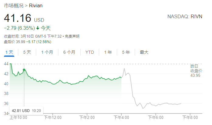 特斯拉竞争对手Rivian业绩和产量均不及预期 盘后大跌逾12%