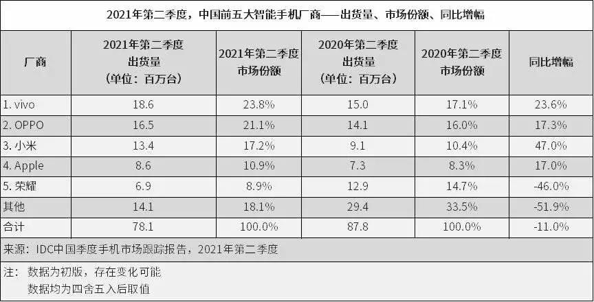 华为跌出中国区智能手机市场前五强