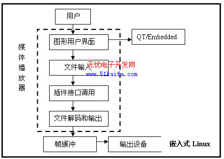 基于Qt的嵌入式媒体播放器系统的设计