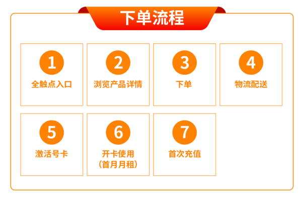118元起！中国广电5G套餐正式出炉：40GB流量+200分钟通话