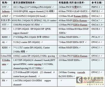 从OFC/NFOEC2012看世界光通信发展