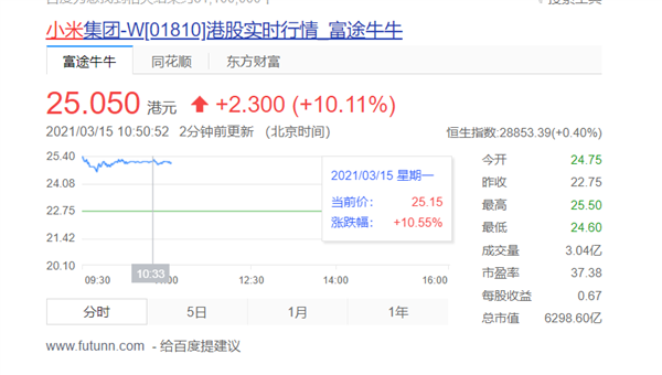 美国禁令被叫停 今日小米股价大涨10%