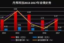 丹邦科技：TPI薄膜碳化技改项目试产成功 有望受益OLED爆发