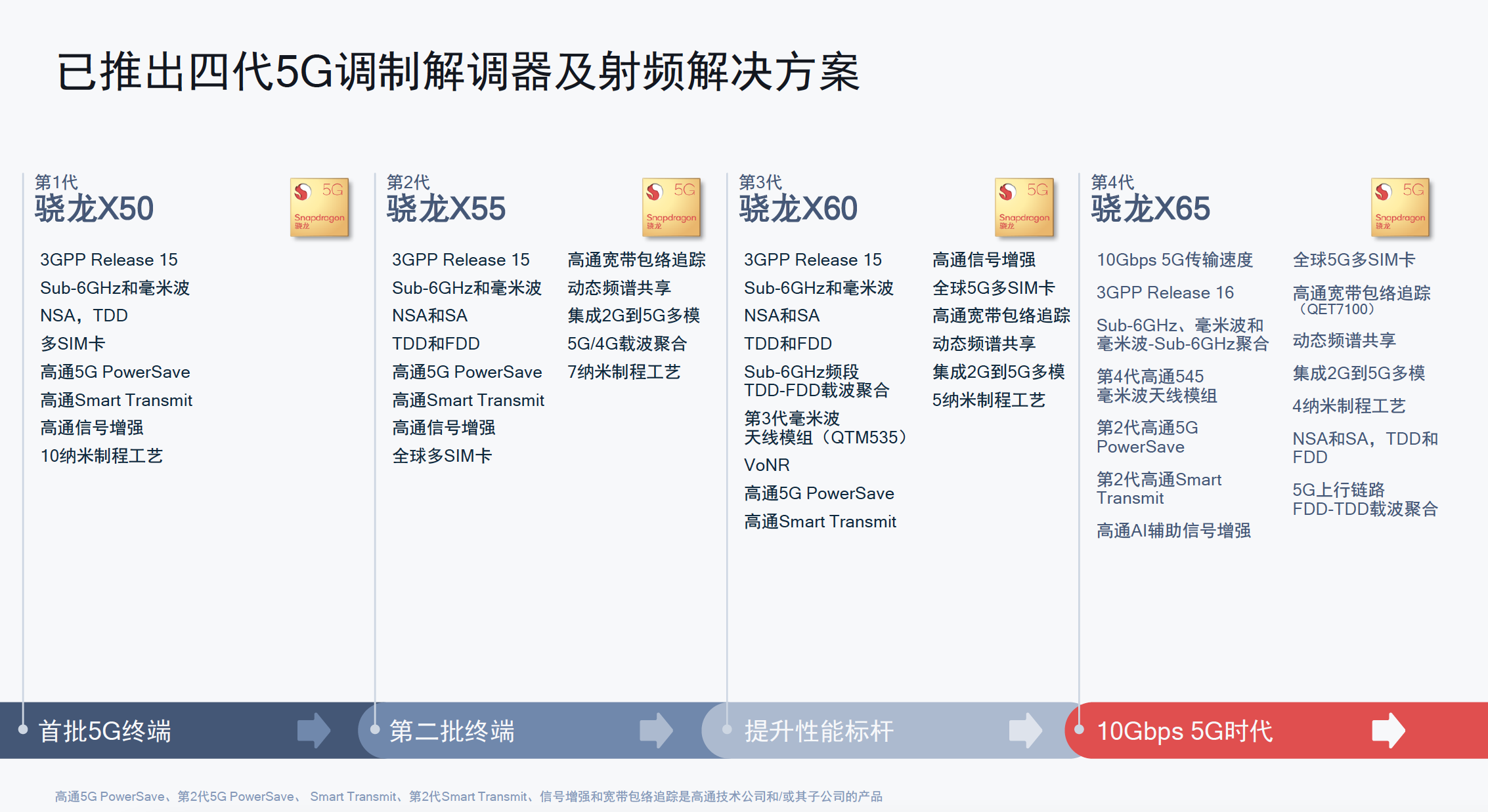 从千兆到万兆,再到5G AI,高通骁龙5G基带的3次飞跃