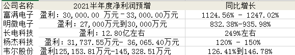 芯片业绩汇总：缺芯有多严重?净利暴增10倍