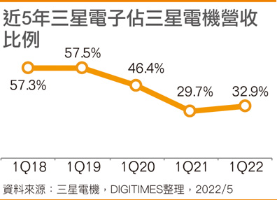 近5年三星电子占三星电机营收比例