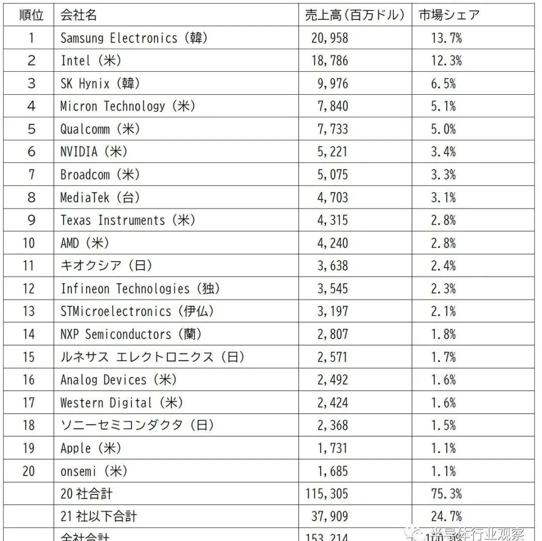 全球TOP 20半导体企业榜单