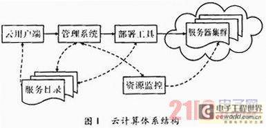 基于云计算的工厂信息监测系统设计