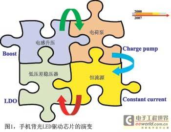 背光及照明用LED驱动IC技术市场分析